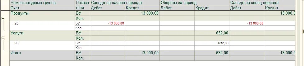 Номенклатурные группы на 20 счете. Сальдо на конец периода 20 счет. Анализ счета 20 по субконто. Обороты счета 20.