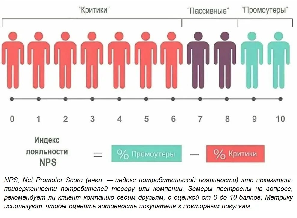 Три насколько. Индекс потребительской лояльности шкала. Индекс лояльности клиентов. NPS индекс лояльности клиентов. Шкала лояльности клиента.