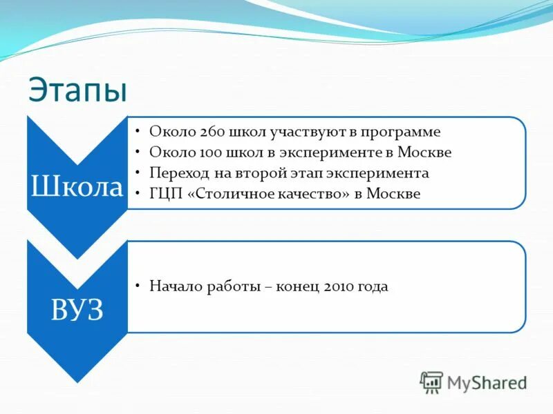 этапы компьютеризации. основной этап школы. содержание музыкального образования. основной этап школы. направления предпрофильной подготовки в 9 классе.