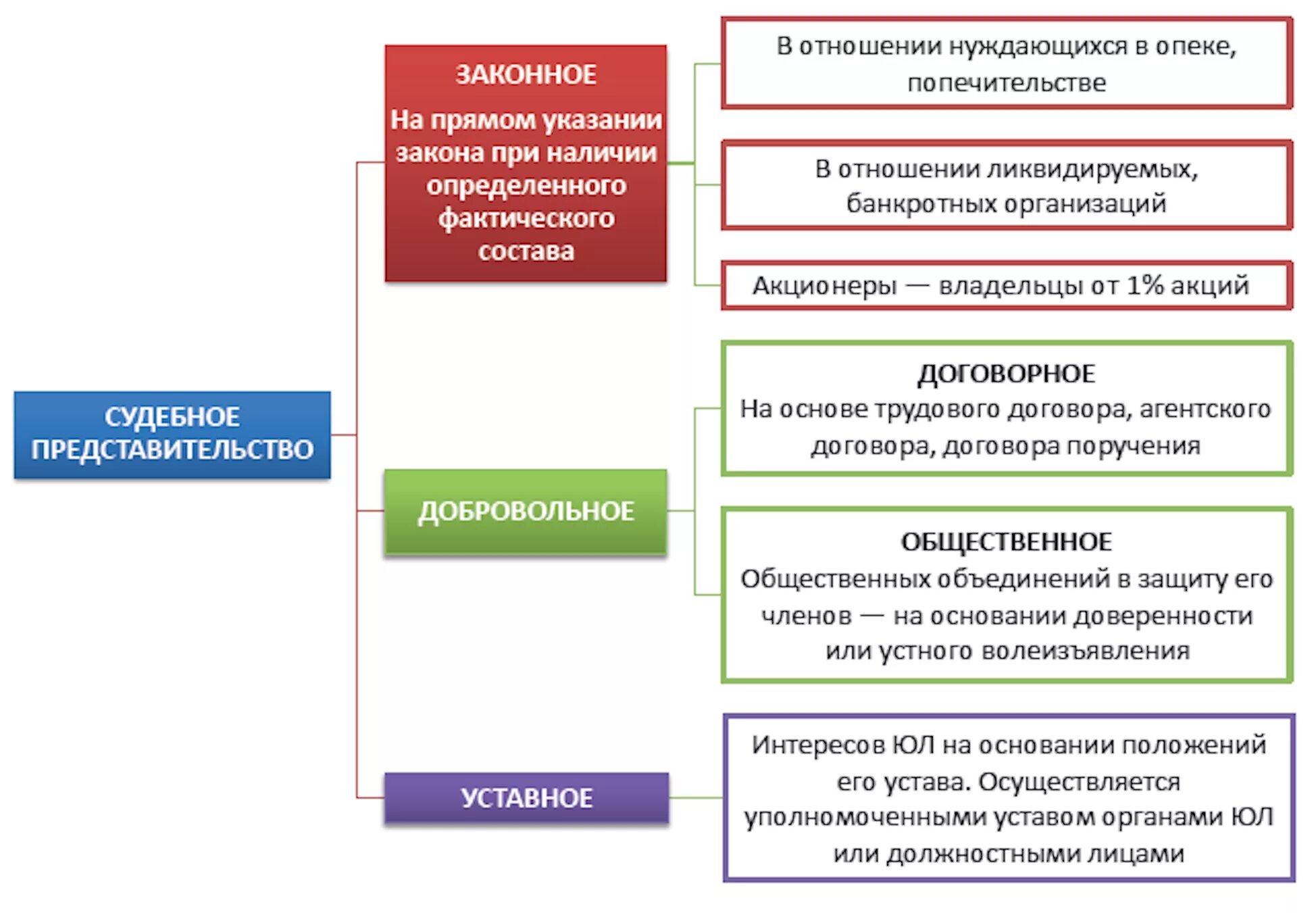 Представитель в суде гпк рф. Виды судебного представительства в гражданском процессе таблица. Схема виды полномочия представителя. Основания представительства в гражданском процессе. Понятие судебного представительства.