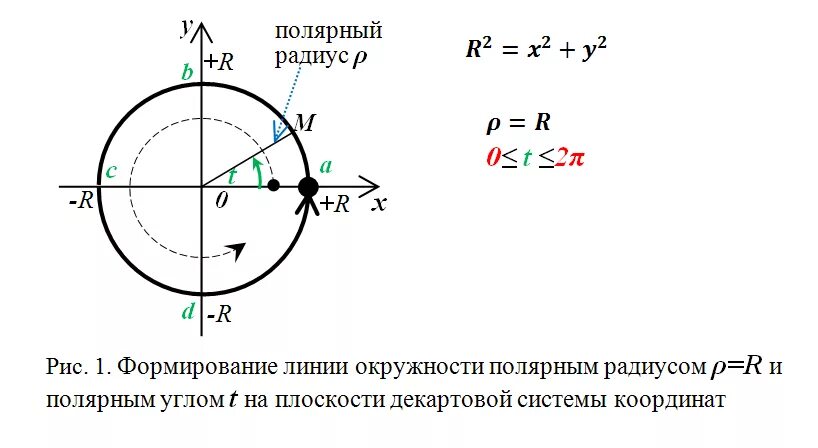 Полярная система координат формулы. Полярная система координат формулы