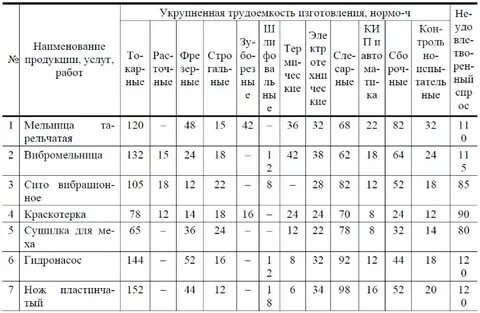 Расчет трудоемкости изготовления