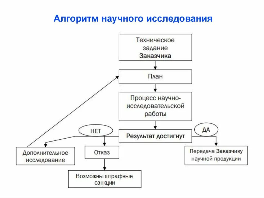 Схема организации научного исследования. Схема процесса исследования. Традиционная схема научного исследования. Блок схема научного исследования.