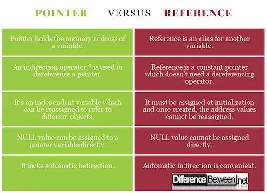 Invalid memory address or nil pointer dereference. Пойнтер референс. pointers vs references c++. pointer перевод. reference_by_pointer ошибка.