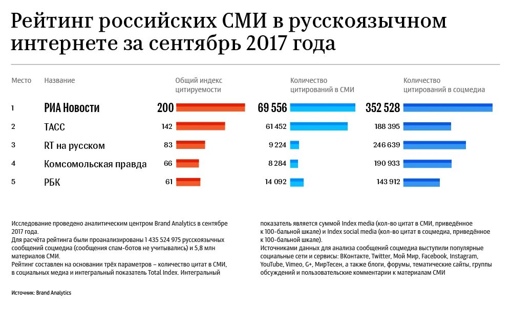 Лучшие сайты россии рейтинг. СМИ список. Статистика средств массовой информации. Самые популярные интернет СМИ. Рейтинг российских СМИ.