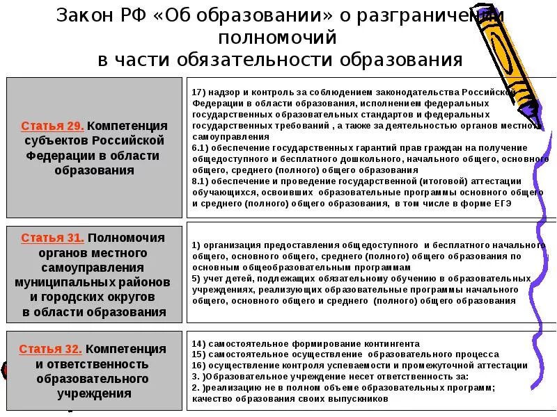 Компетенции органов управления образованием