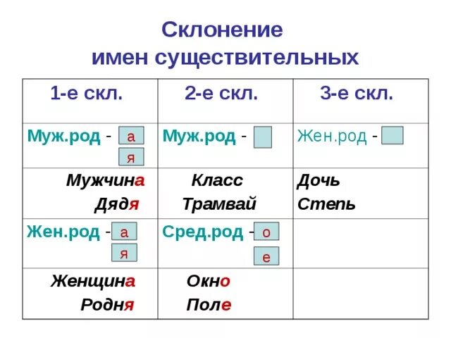 Склонение существительных схема. Скл существительных таблица. Три склонения существительных. Род и склонение имен существительных.