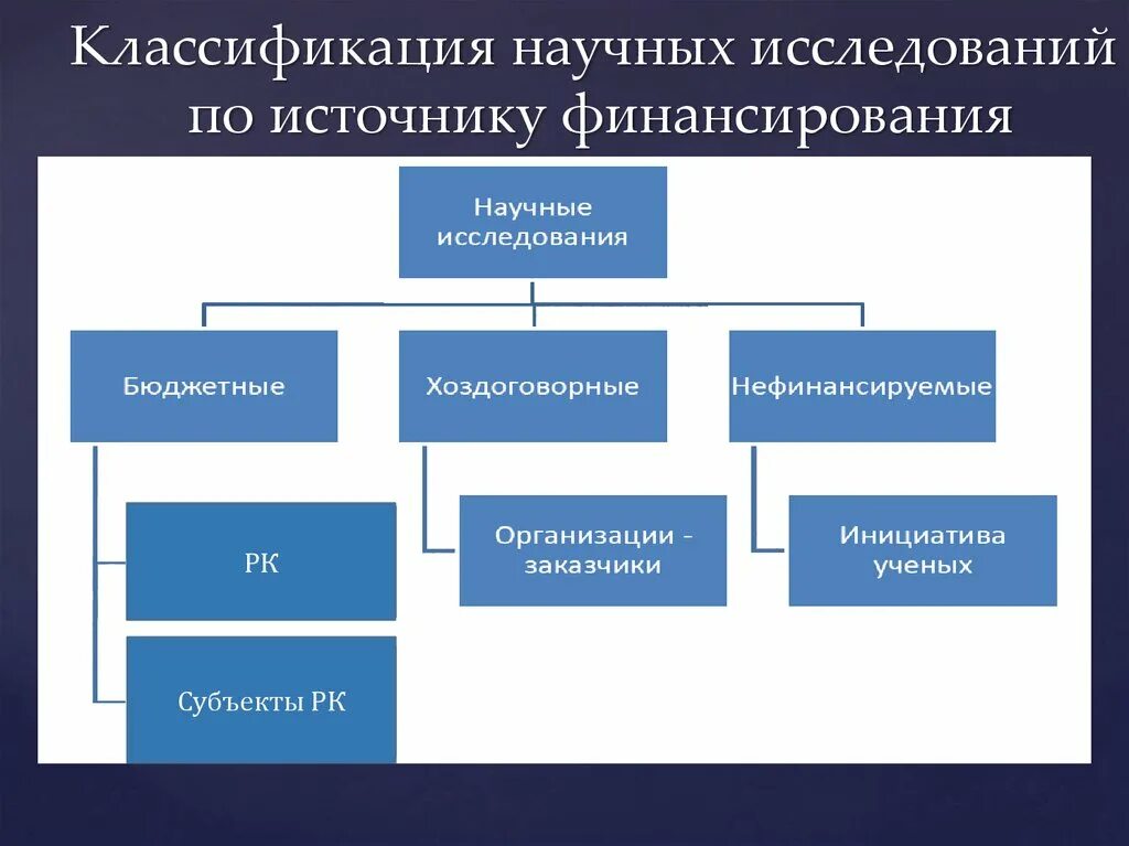 1 источники финансирования. Классификация прикладных научных исследований. Классификация наук и научных исследований. Научные исследования подразделяются на. Классификация исследовательских работ.