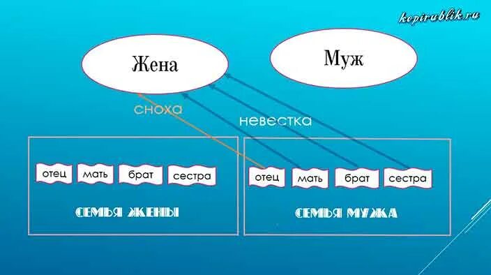 Сноха это. Сноха это кто кому. Кто такая невестка. Происхождение слова невестка. Сноха кто она