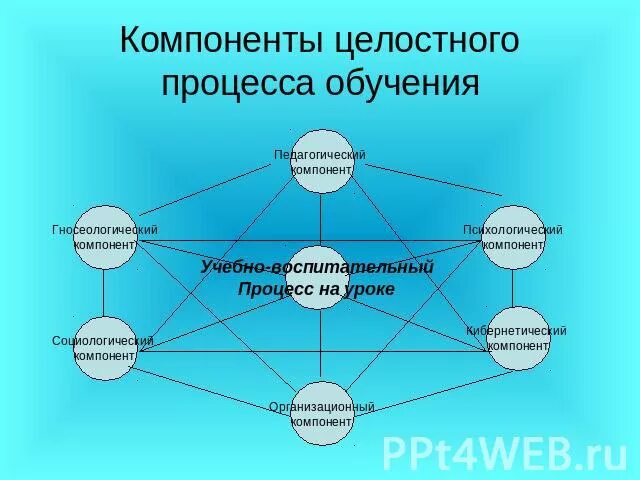 Схема целостного педагогического процесса. Компоненты целостного процесса обучения. Компоненты педагогического процесса. Основные элементы целостного педагогического процесса:. Целостность учебно воспитательного процесса