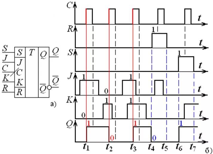 Синхронный и асинхронный рс триггер. Временные диаграммы jk триггера. Асинхронный rs триггер диаграмма. Временная диаграмма рс триггера. Rs триггер на элементах и.
