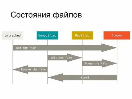 Состояние файлов в git