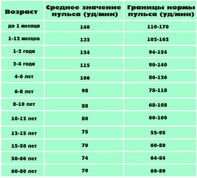 Пульс норма у женщин по возрасту таблица и давление. Таблица нормы пульса по возрастам у женщин и мужчин. Норма пульса у женщин по возрасту таблица. Пульс норма у мужчин 40 лет в покое в минуту.