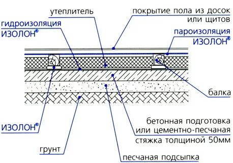 Утепленный пол толщина