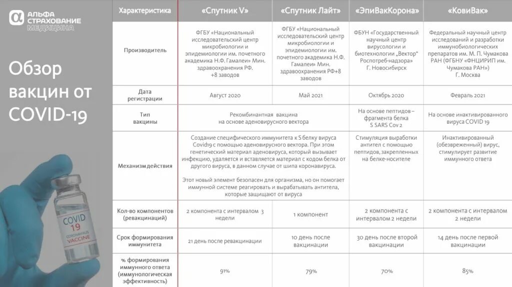 Ревакцинация от ковид 19. Прививки ковид 19. Типы вакцинации от ковид. Характеристика вакцин. Прививка от ковида в 2024 году