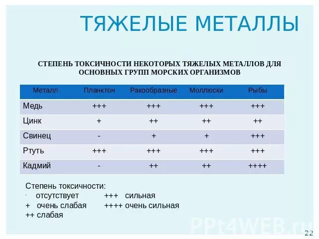 Вывести металлы из организма человека. Токсичные тяжелые металлы. Вывод тяжелых металлов из организма. Список тяжелых металлов в таблице. Токсичность тяжелых металлов.