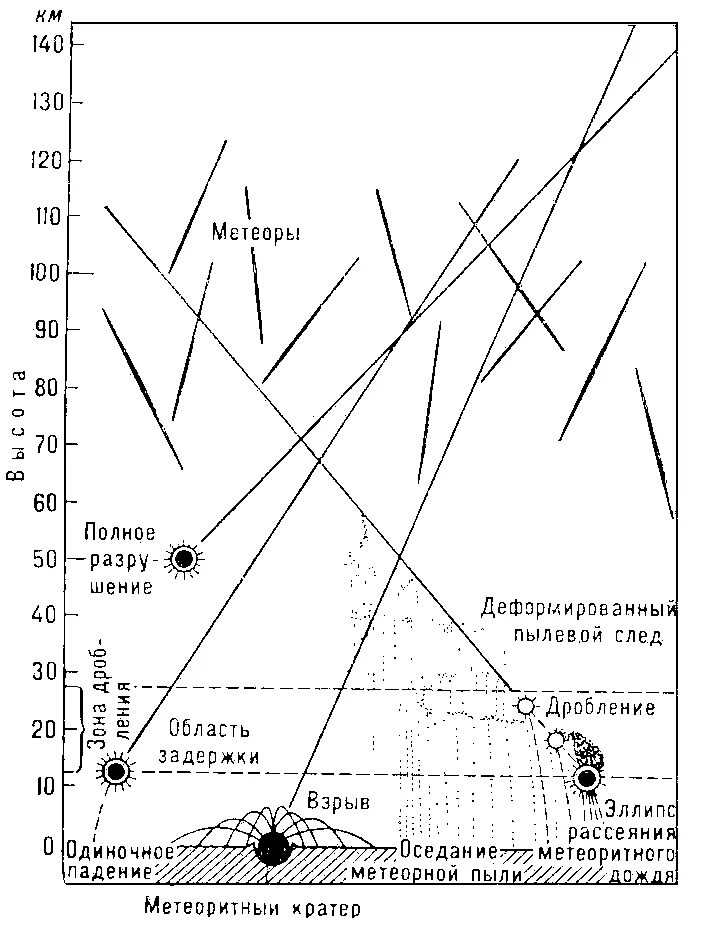Траектории метеоритов