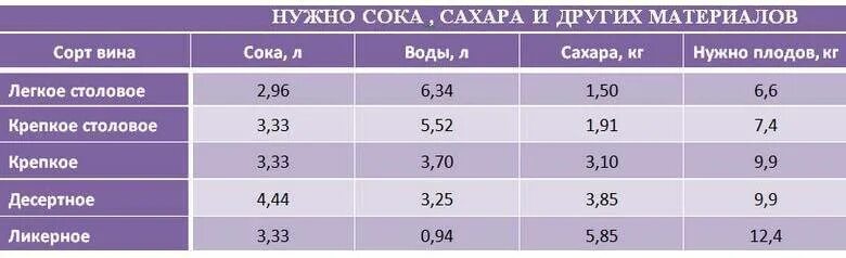 Сколько воды в соке. Пропорции сахара и воды для вина. Пропорции для домашнего вина. Пропорции винограда и сахара для вина. Сахаристость сусла для вина.