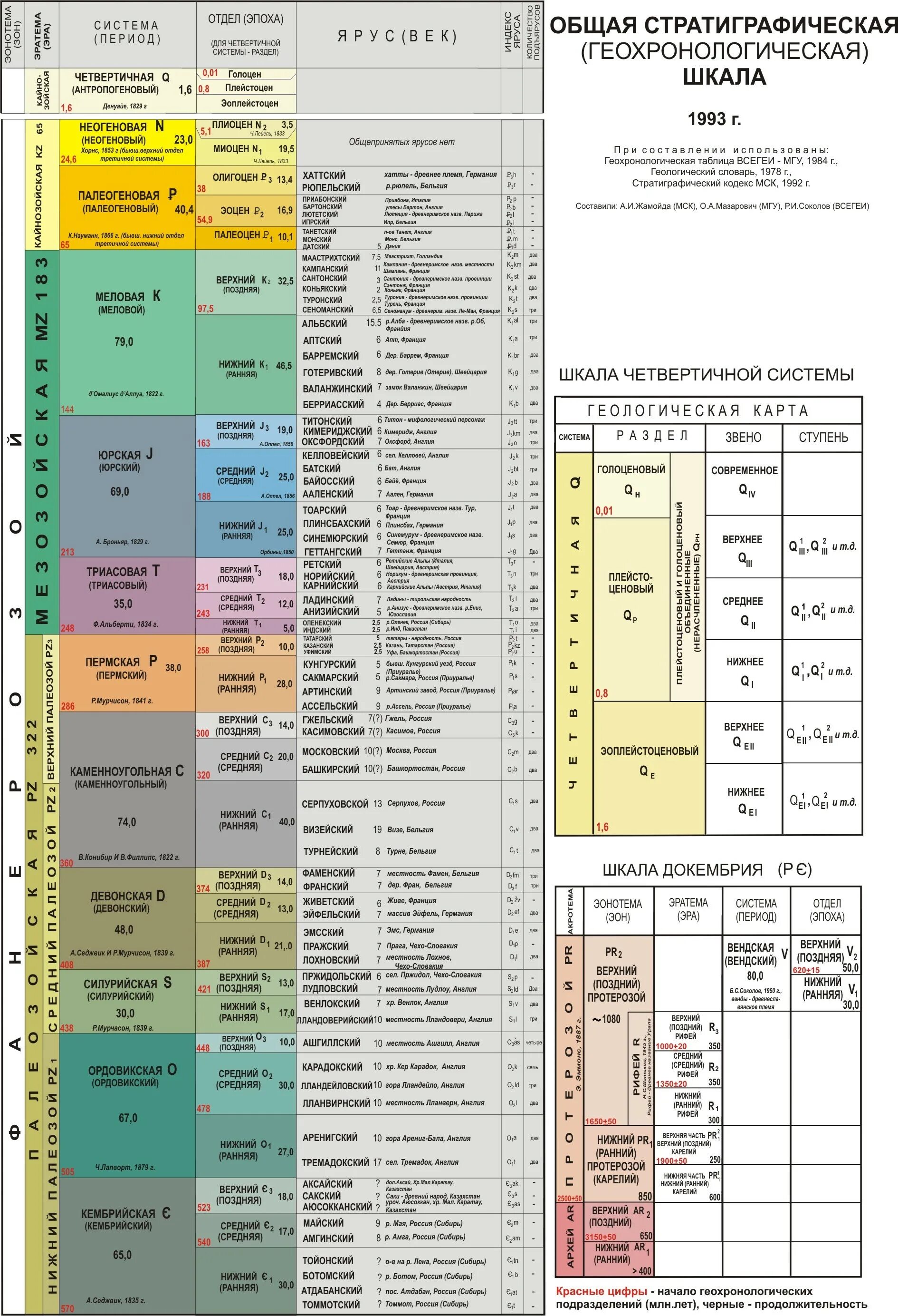 стратиграфическая шкала с индексами ярусов. условные обозначения на инженерно-геологических разрезах. индексы в геологии. песчаник стратиграфическая колонка обозначение. поздний девон стратиграфическая колонка.