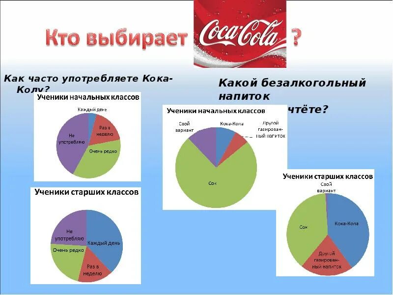 Сегмент кола. Диаграмма кока кола. диаграмма вредена кока кола. кока кола статистика. состав кока колы диаграмма.