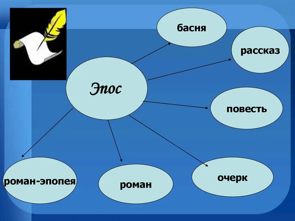 Отметь знаком все жанры литературных произведений