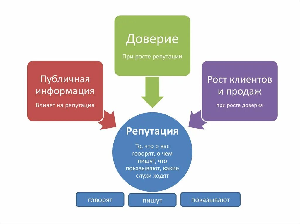 Увеличение доверия. Имидж и репутация организации. Имидж компании и деловая репутация. Деловая репутация фирмы это. Структура репутации компании.