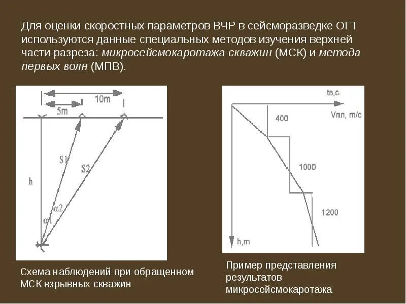 В методе огт общей глубинной точки используются