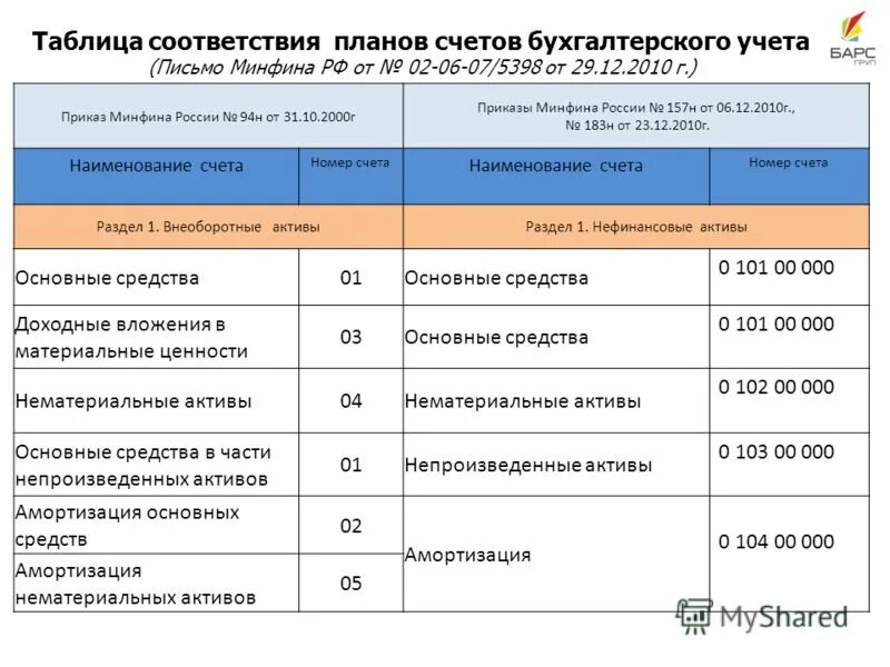 Приказом минфина рф 94н