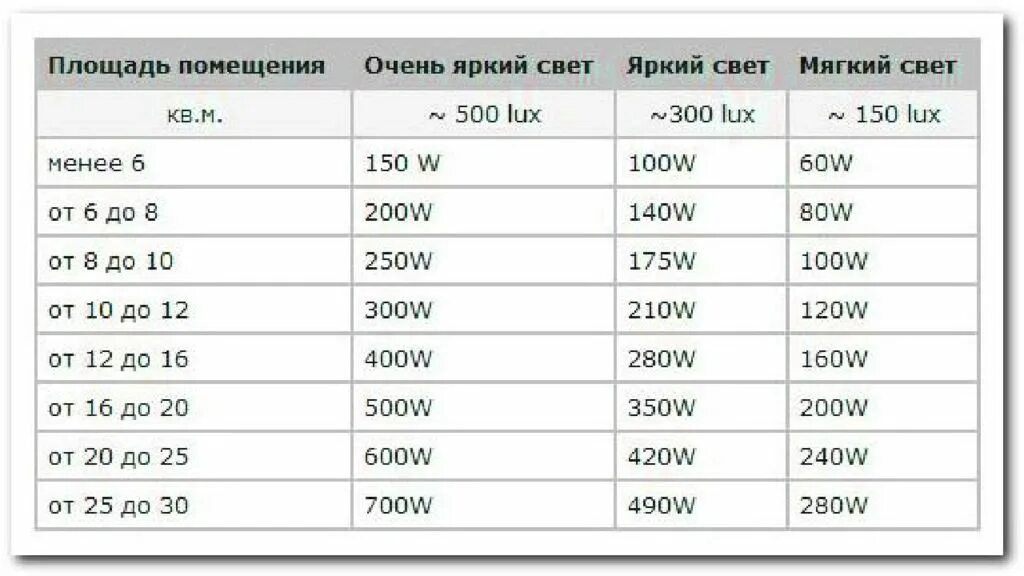 Расчет освещения теплый свет. Таблица ватт на квадратный метр светодиодных ламп. Таблица освещения Вт/м2. Как рассчитать освещенность помещения. Как посчитать освещенность в комнате.