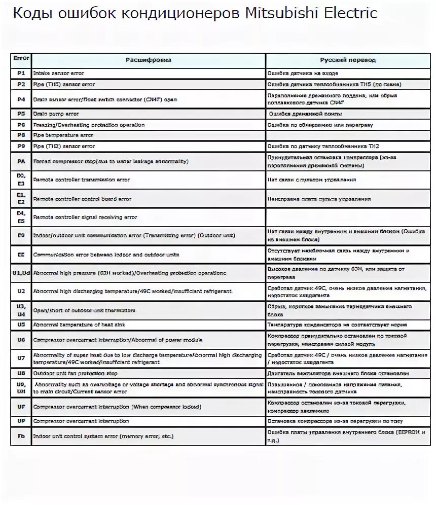 Коды ошибок кондиционеров Митсубиси электрик. Mitsubishi Electric кондиционеры коды ошибок 056. Митсубиси электрик кондиционеры коды ошибок е 06. Коды ошибок кондиционеров Митсубиси f1. Ошибка пч