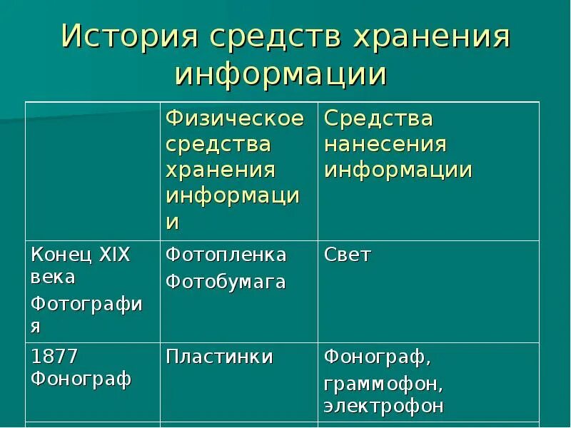 История хранения данных. Средства хранения информации в 19-20 веках. история средств хранения информации таблица. история развития хранения информации. этапы развития средств хранения информации.