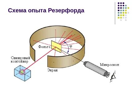 Целью опытов резерфорда было исследование