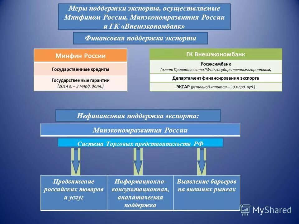 Меры государственной поддержки банков. Меры государственной поддержки экспорта. Структура поддержки экспорта в РФ. Государственная поддержка экспорта. Меры государственной финансовой поддержки экспорта.