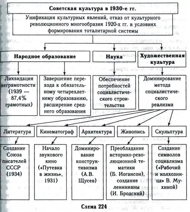 Политическая жизнь ссср в 1930 е. Культурное пространство советского общества 1920-1930. Культура советского общества в 1930-е гг. Культурное пространство советского общества в 30 годы. Советская культура в 20-30 годы таблица.