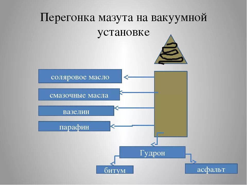 Продукт полученный перегонкой. Продукты вакуумной перегонки мазута. Вакуумный газойль из мазута. Вакуумная перегонка мазута. Остатком вакуумной перегонки мазута является:.