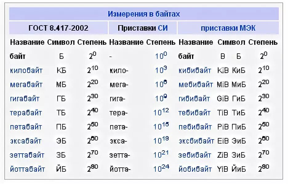 20 кбайт сколько. Единицы измерения информации кибибайт. Приставки байт. Кибибайт в байт. Килобайт степени 2.