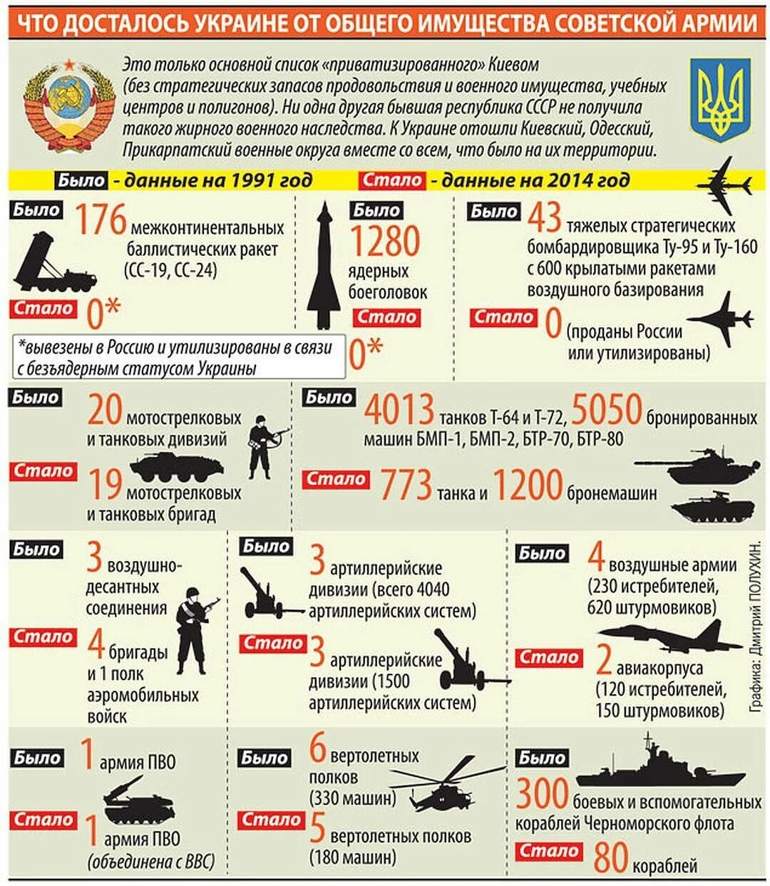 Численность армии Украины численность. Численность армии СССР до 1991 года. Численность Вооруженных сил в СССР 1991г. Численность армии России на Украине.