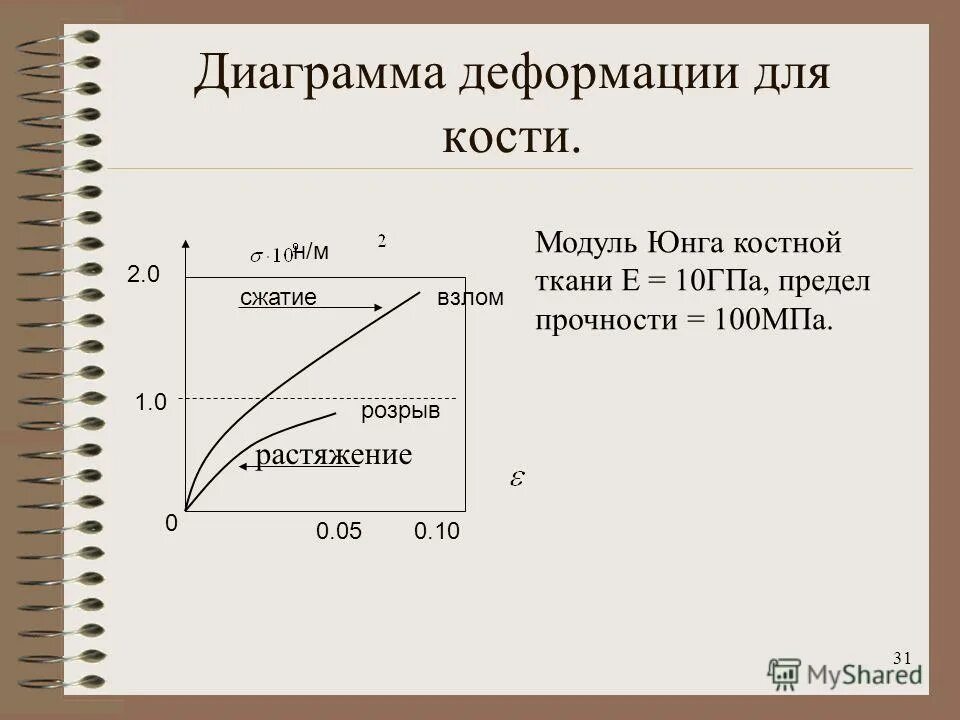 Модуль юнга гпа. Модуль юнга из диаграммы растяжения. график деформации. предел прочности и модуль юнга. модуль юнга для костной ткани.