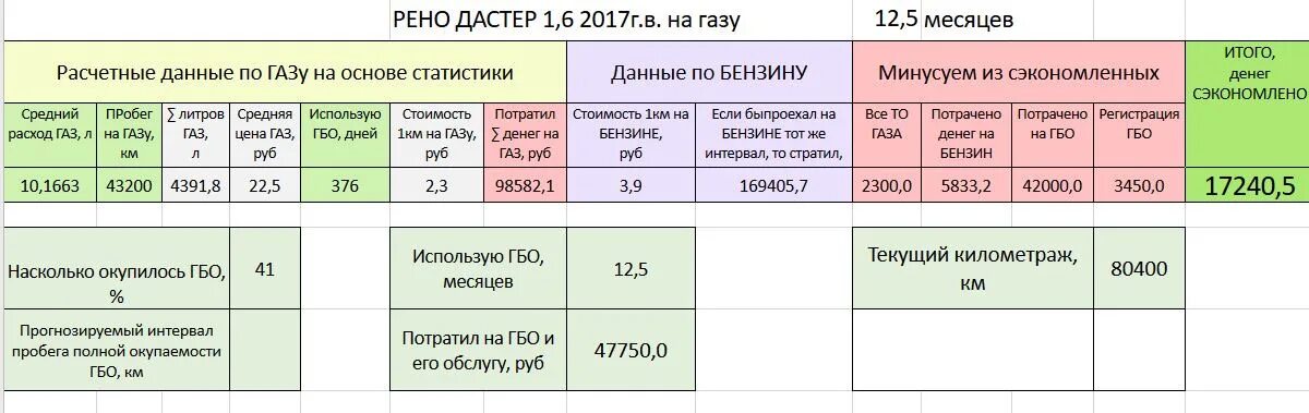 Расход рено дастер 2.0 механика. Расход топлива Рено Дастер. Расход бензина на Рено Дастер. Рено Дастер расход топлива на 100 км. Расход бензина на 100 км Рено Дастер.