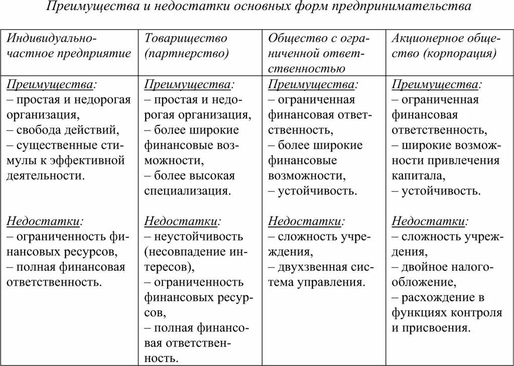 Предпринимательская деятельность таблица. Организации предпринимательской деятельности таблица. Формы организации бизнеса таблица.