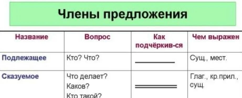 Как подчеркнуть слово маленький. Подлежащее сказуемое дополнение. Подлежащее сказуемое определение дополнение. Подлежащие сказуемые дополнения. Подлежащее сказуемое дополнение определение обстоятельство.