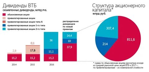 Дивиденды втб