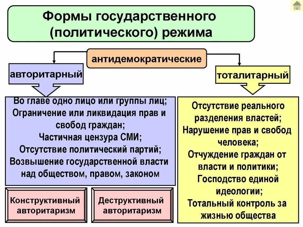 Форма правления гос устройство. Форма государственного политического режима примеры. Форма государства политический режим. Виды государственных режимов. Форма гос ва политический режим.