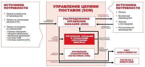 На складах выполняются операции