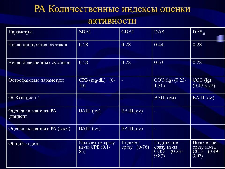 Степень активности при ревматоидном артрите. Оценка степени активности ревматоидного артрита. Лабораторные показатели при ревматоидном артрите. Степнь активност иревматоидного артрта.