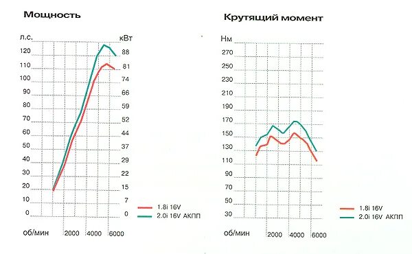 Крутящий момент двигателя в 2