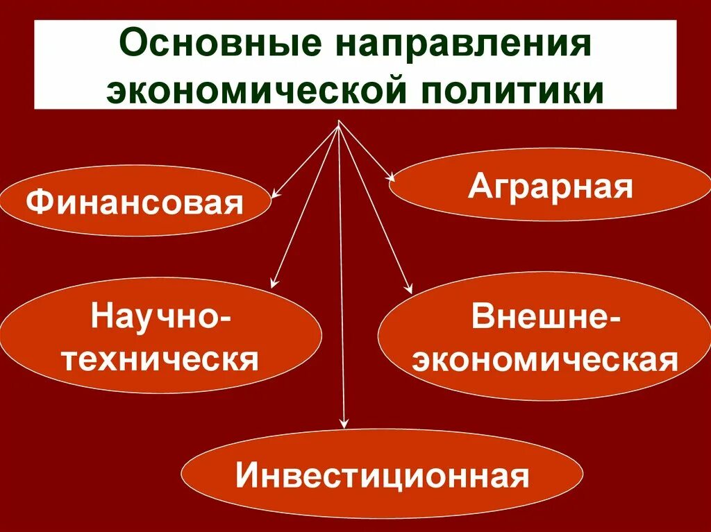 Направления экономической функции. Направления экономической политики. основные направления экономической политики. экономическая политика государства. направления экономической политики государства.