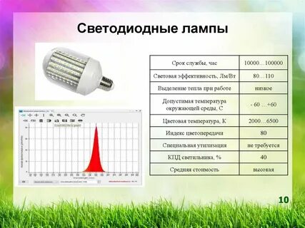 Срок службы светодиодных светильников