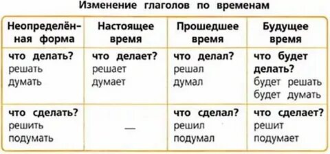 Форма глагола прошедшего несовершенного времени