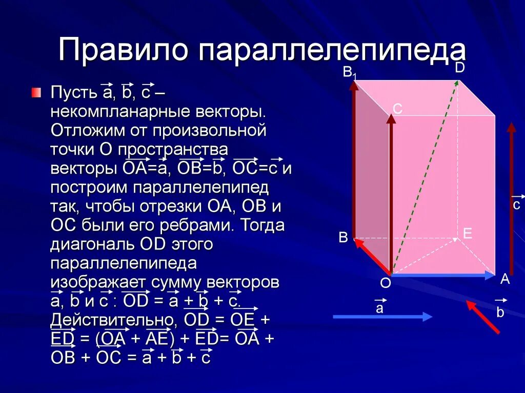 Разложить вектор по трем векторам. Некомпланарные векторы. Три некомпланарных вектора. Неком планарные вектор. Правило параллелепипеда сложения трех некомпланарных векторов.